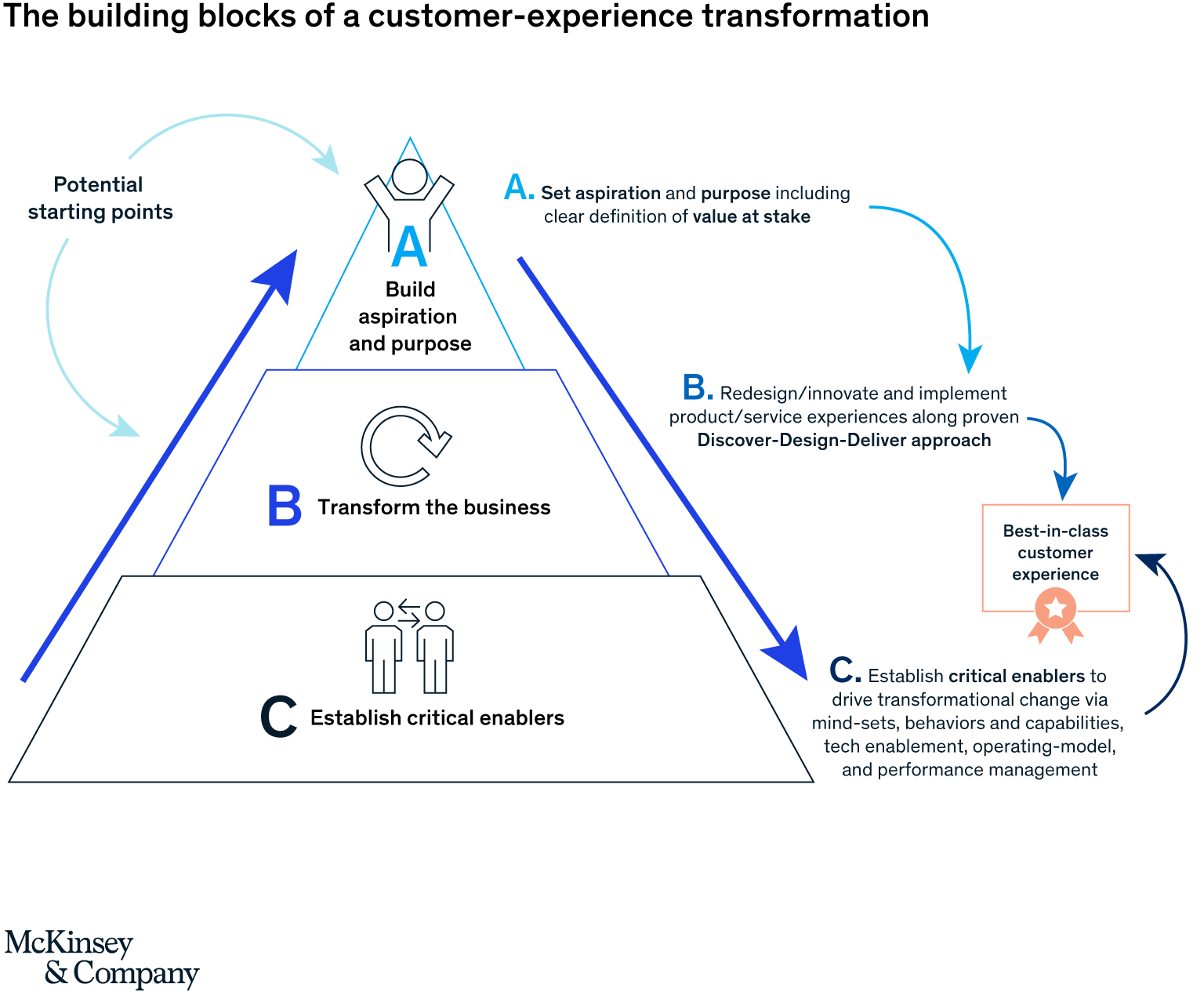 customer experience transformation case study